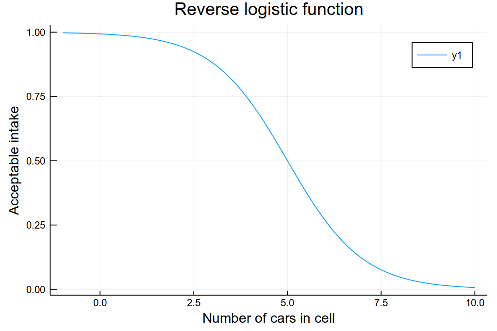 Plot of the reverse logistic function from 0 to 10
